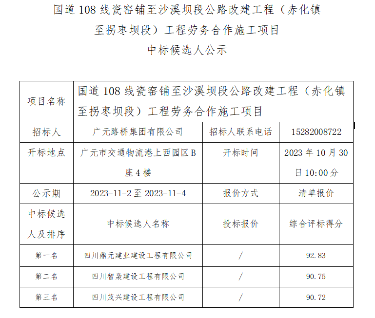 國(guó)道108線瓷窯鋪至沙溪壩段公路改建工程(赤化鎮(zhèn)至拐棗壩段)工程勞務(wù)合作施工項(xiàng)目 中標(biāo)候選人公示