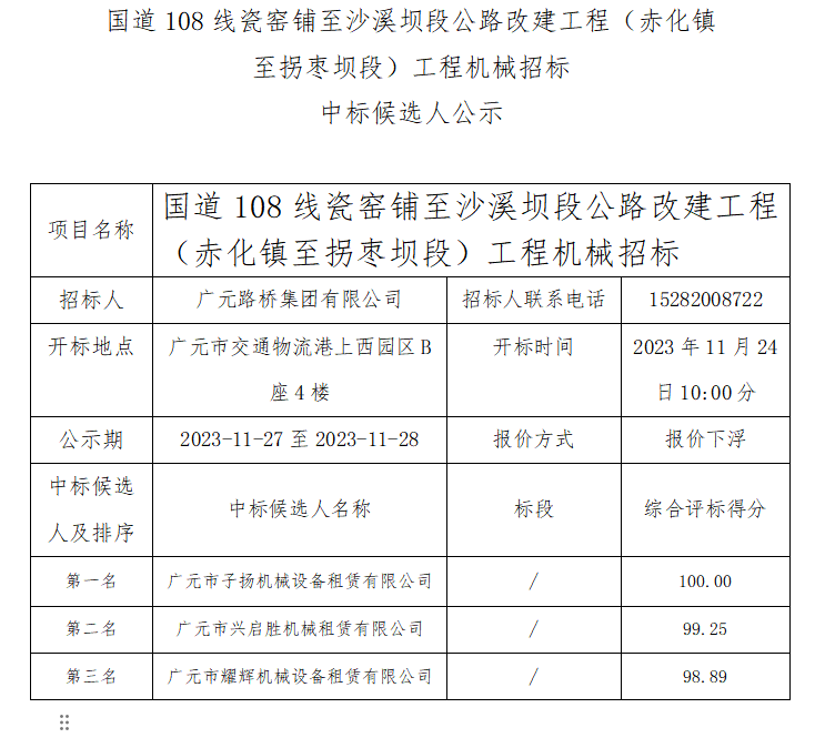 國(guó)道108線瓷窯鋪至沙溪壩段公路改建工程(赤化鎮(zhèn)至拐棗壩段)工程機(jī)械招標(biāo) 中標(biāo)候選人公示